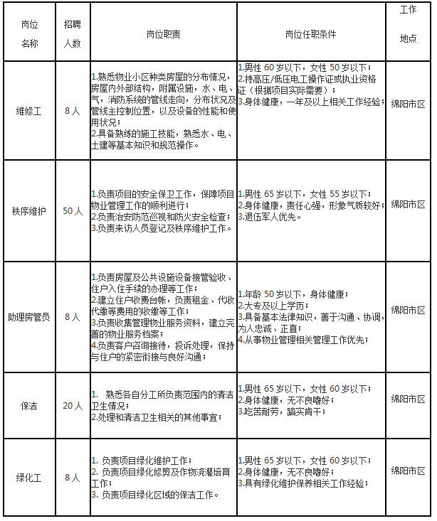 勤雜工招聘